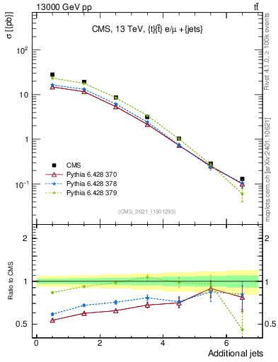 Plot of nextrajets in 13000 GeV pp collisions