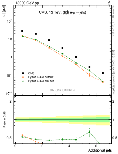 Plot of nextrajets in 13000 GeV pp collisions