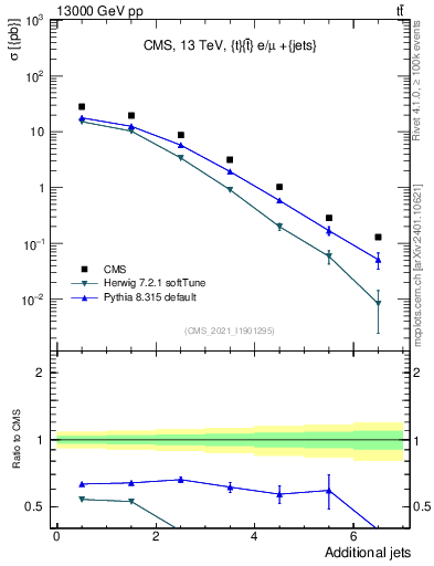 Plot of nextrajets in 13000 GeV pp collisions