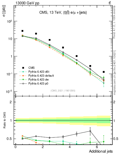 Plot of nextrajets in 13000 GeV pp collisions
