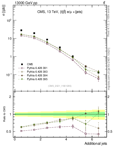 Plot of nextrajets in 13000 GeV pp collisions