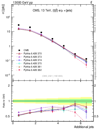 Plot of nextrajets in 13000 GeV pp collisions