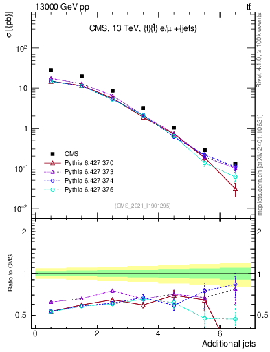Plot of nextrajets in 13000 GeV pp collisions
