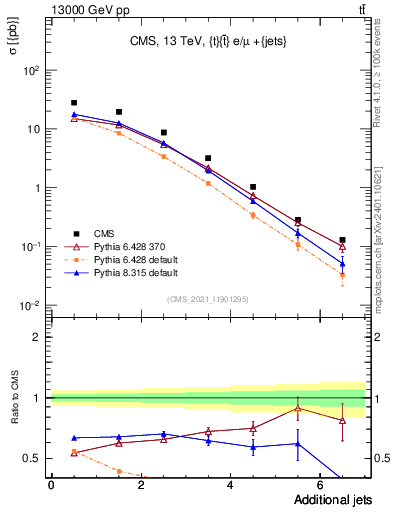 Plot of nextrajets in 13000 GeV pp collisions
