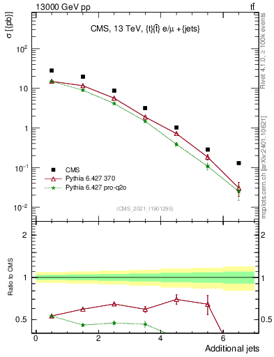 Plot of nextrajets in 13000 GeV pp collisions