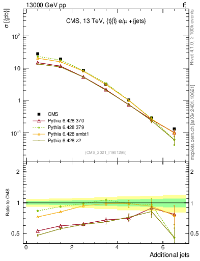 Plot of nextrajets in 13000 GeV pp collisions