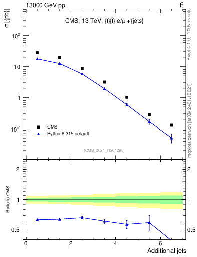Plot of nextrajets in 13000 GeV pp collisions