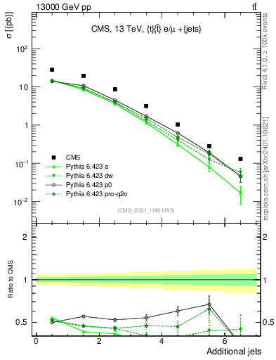 Plot of nextrajets in 13000 GeV pp collisions
