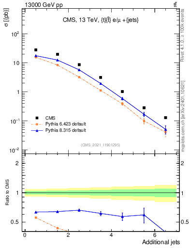 Plot of nextrajets in 13000 GeV pp collisions