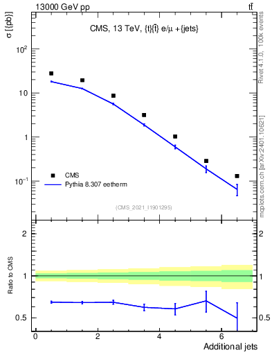 Plot of nextrajets in 13000 GeV pp collisions