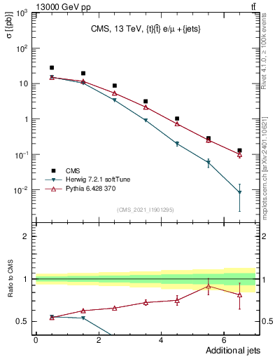 Plot of nextrajets in 13000 GeV pp collisions