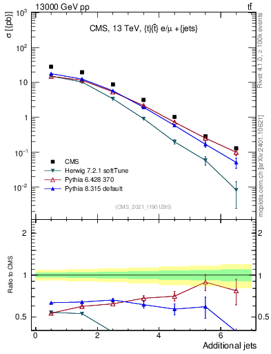 Plot of nextrajets in 13000 GeV pp collisions