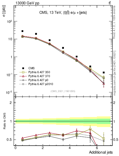 Plot of nextrajets in 13000 GeV pp collisions