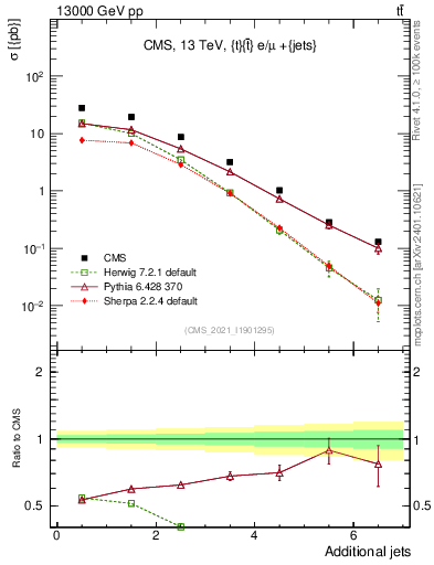 Plot of nextrajets in 13000 GeV pp collisions