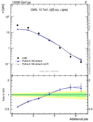 Plot of nextrajets in 13000 GeV pp collisions