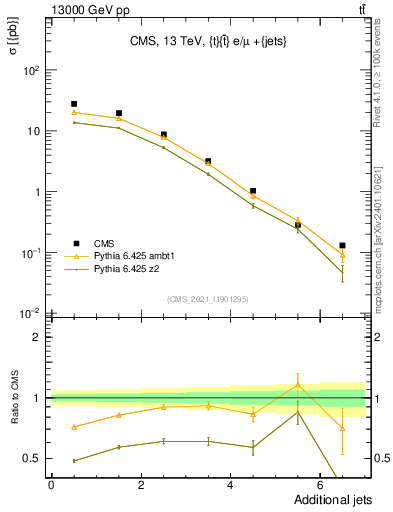 Plot of nextrajets in 13000 GeV pp collisions