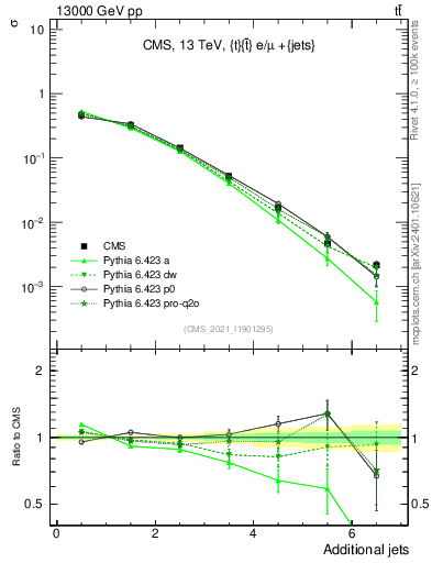 Plot of nextrajets in 13000 GeV pp collisions