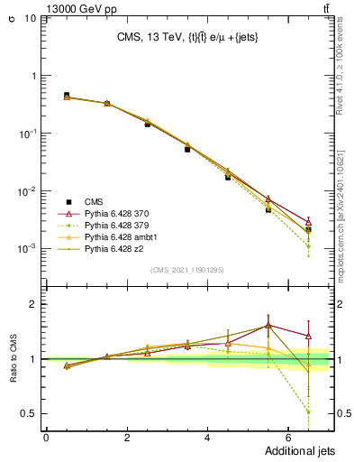 Plot of nextrajets in 13000 GeV pp collisions