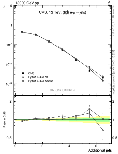 Plot of nextrajets in 13000 GeV pp collisions