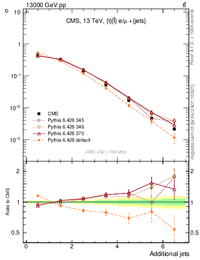 Plot of nextrajets in 13000 GeV pp collisions