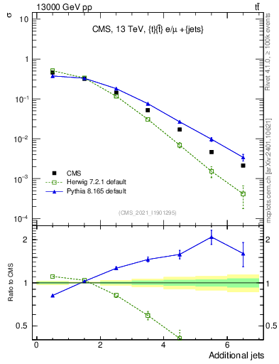 Plot of nextrajets in 13000 GeV pp collisions