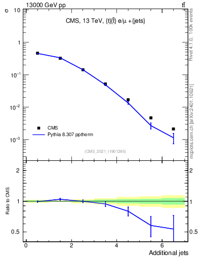 Plot of nextrajets in 13000 GeV pp collisions