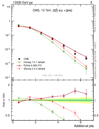 Plot of nextrajets in 13000 GeV pp collisions