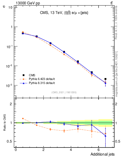 Plot of nextrajets in 13000 GeV pp collisions