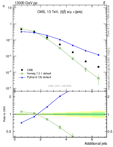 Plot of nextrajets in 13000 GeV pp collisions