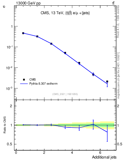 Plot of nextrajets in 13000 GeV pp collisions