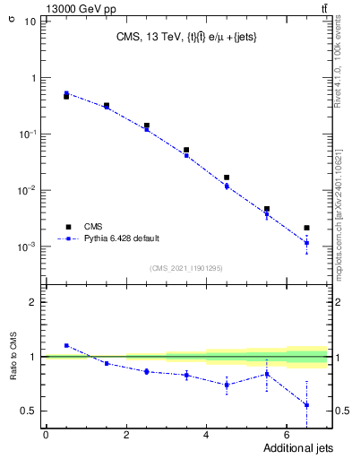 Plot of nextrajets in 13000 GeV pp collisions
