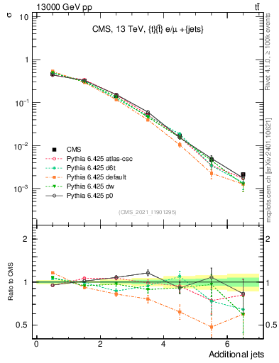 Plot of nextrajets in 13000 GeV pp collisions