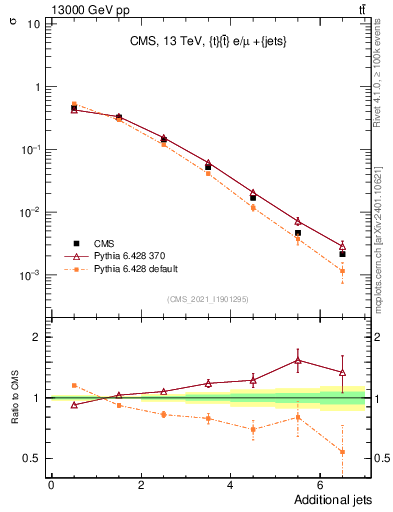 Plot of nextrajets in 13000 GeV pp collisions
