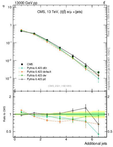 Plot of nextrajets in 13000 GeV pp collisions