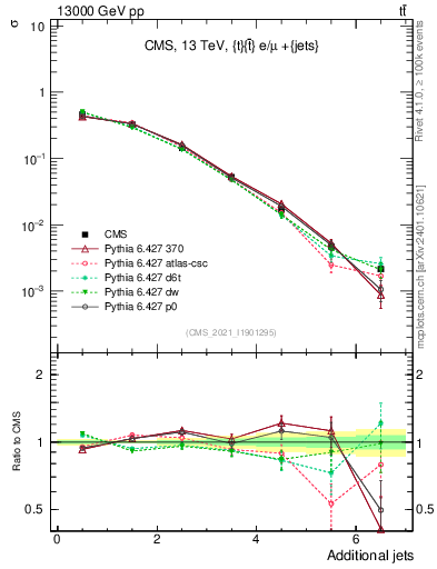 Plot of nextrajets in 13000 GeV pp collisions