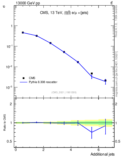 Plot of nextrajets in 13000 GeV pp collisions