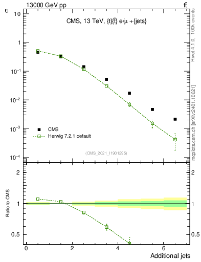 Plot of nextrajets in 13000 GeV pp collisions