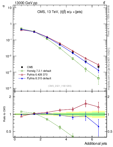 Plot of nextrajets in 13000 GeV pp collisions