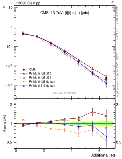 Plot of nextrajets in 13000 GeV pp collisions