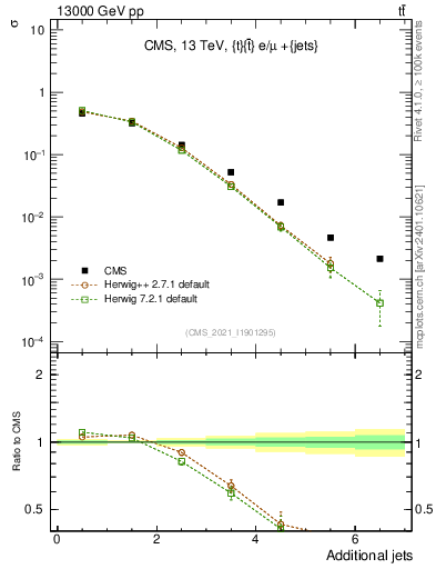 Plot of nextrajets in 13000 GeV pp collisions
