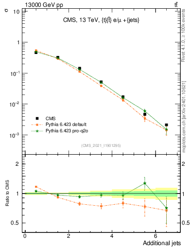 Plot of nextrajets in 13000 GeV pp collisions