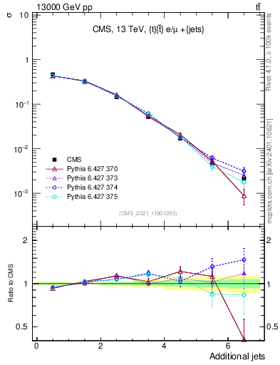 Plot of nextrajets in 13000 GeV pp collisions