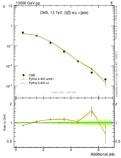 Plot of nextrajets in 13000 GeV pp collisions