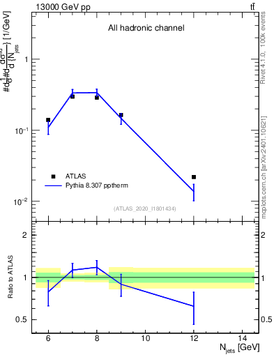 Plot of njets in 13000 GeV pp collisions