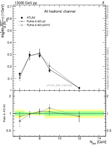 Plot of njets in 13000 GeV pp collisions