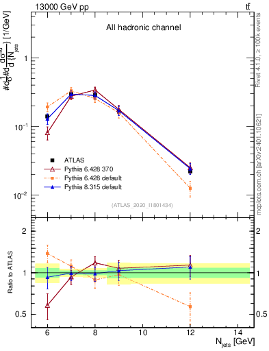 Plot of njets in 13000 GeV pp collisions