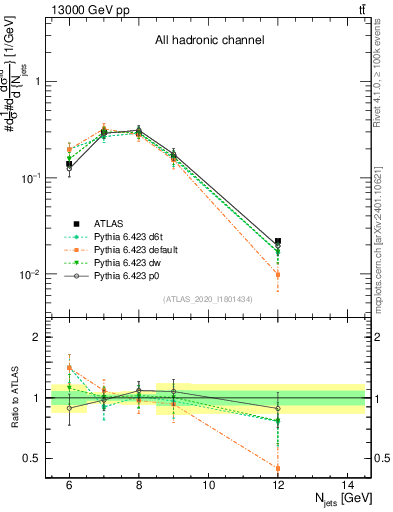Plot of njets in 13000 GeV pp collisions