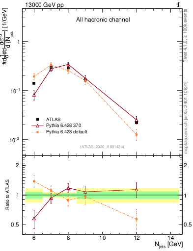 Plot of njets in 13000 GeV pp collisions
