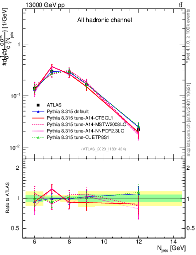 Plot of njets in 13000 GeV pp collisions