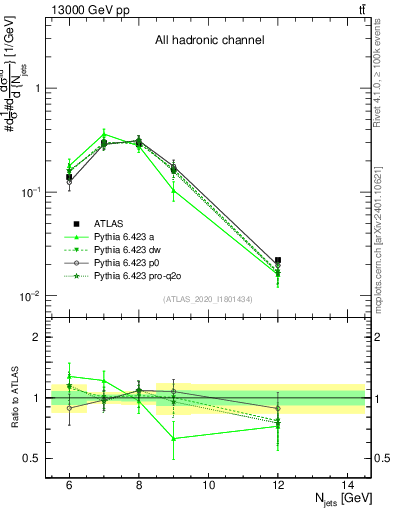 Plot of njets in 13000 GeV pp collisions